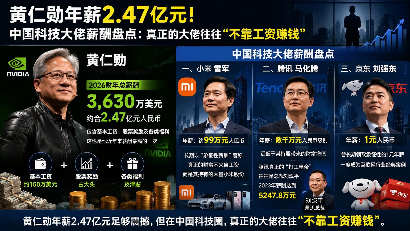 黄仁勋年薪约2.47亿元 黄老板2.47亿这钱不多吧 全球市值最高公司的CEO才