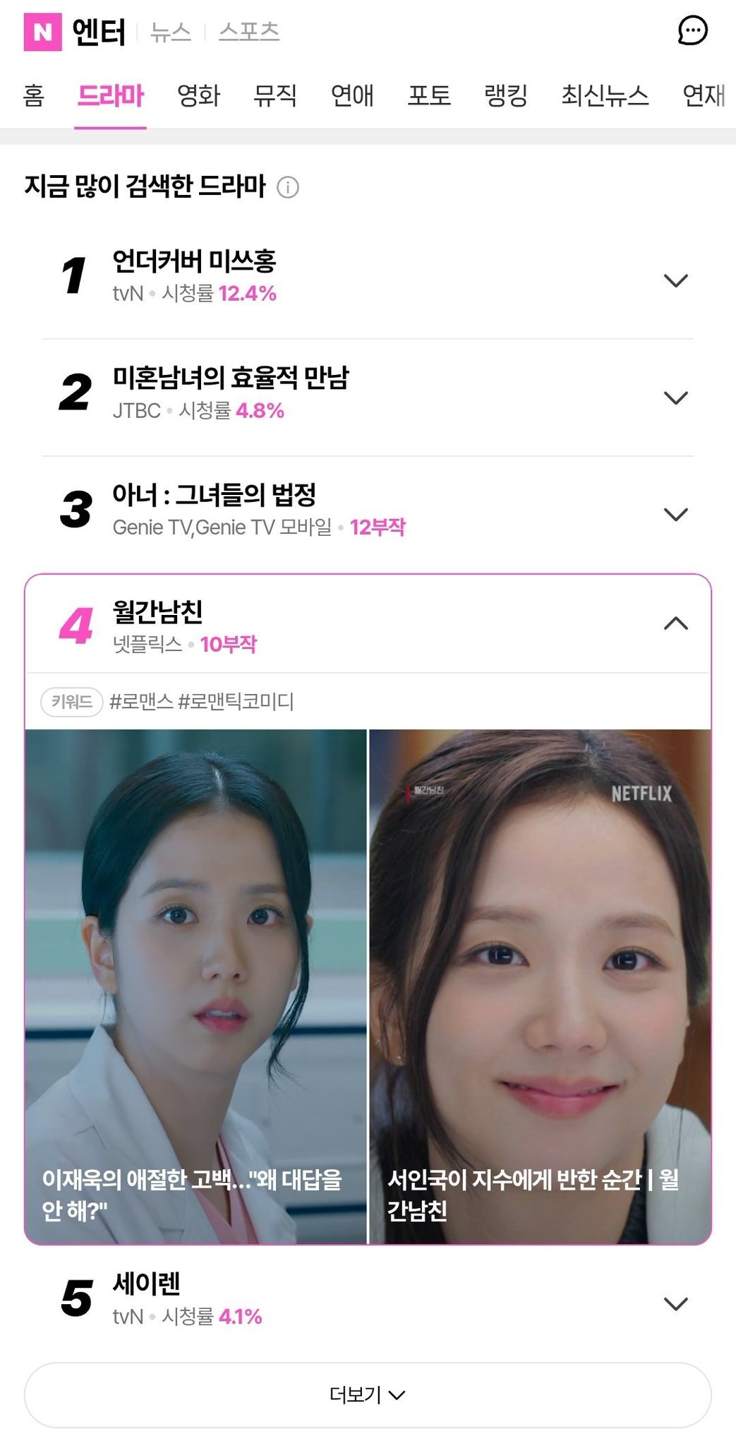 根据用户搜索关键词和点击量，JISOO《月刊男友》在Naver最热门电视剧排行榜