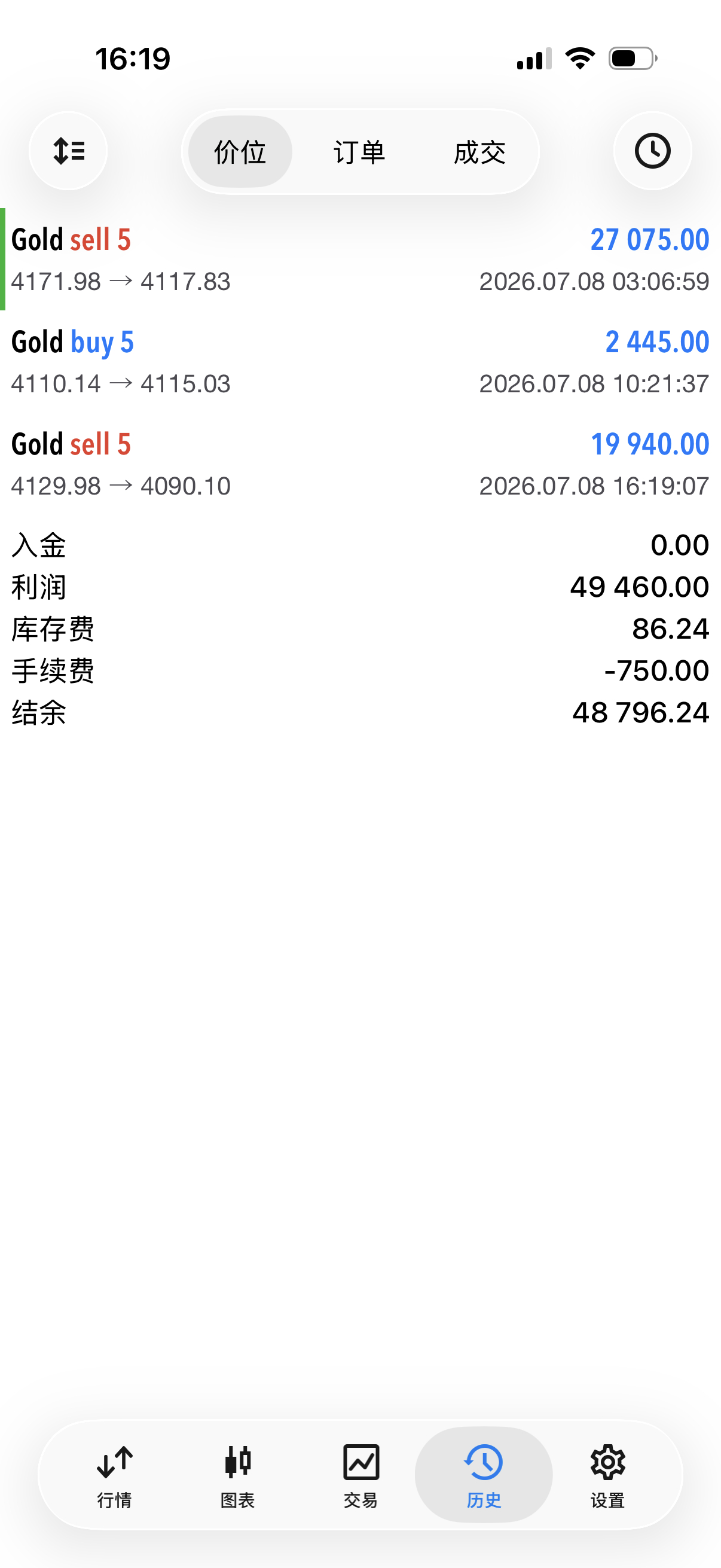 都说中国人不骗中国人，近期的做空行情真的优势拉满，盈利节奏稳稳拿捏。本次4130