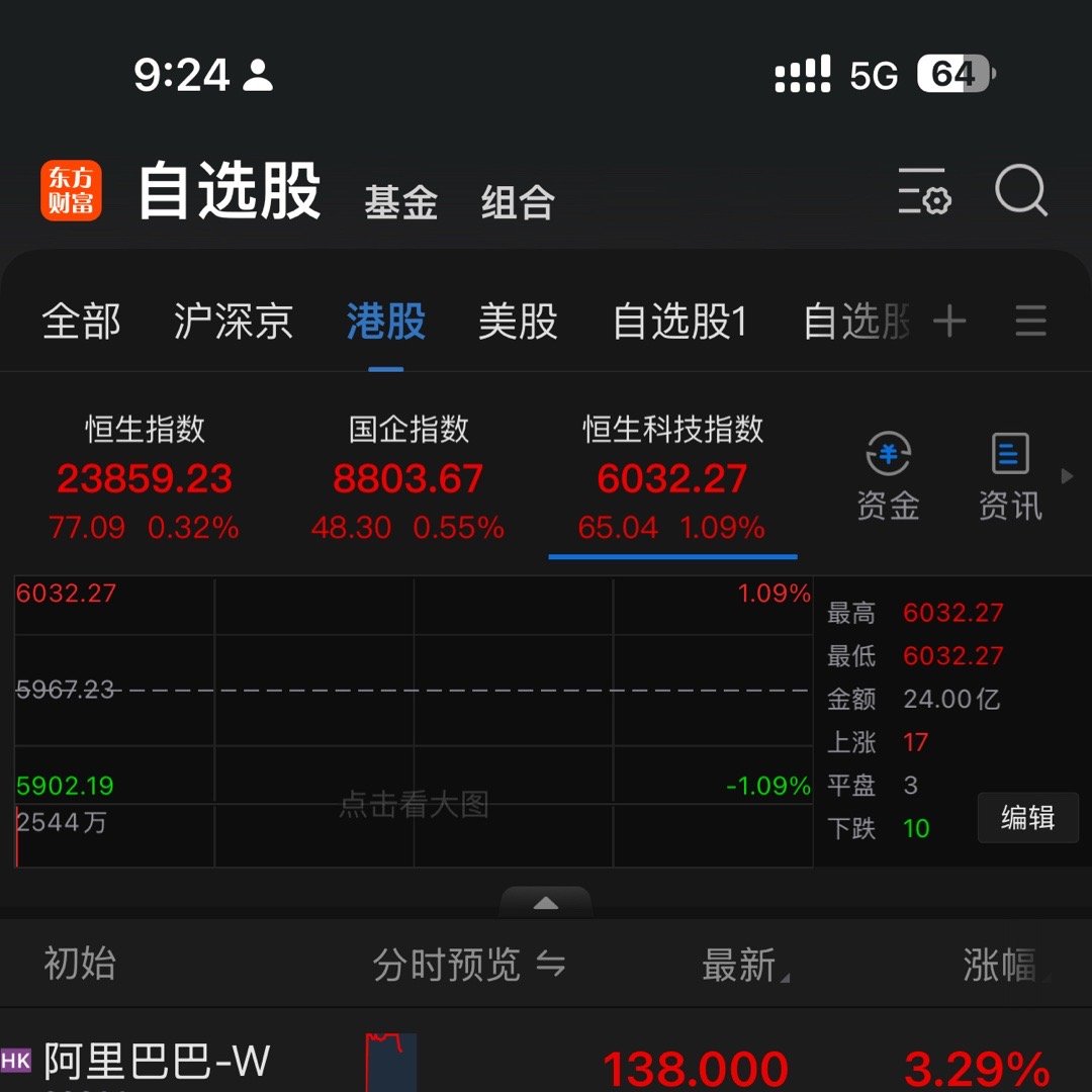 阿里巴巴继续上涨。恒生科技指数高开1%！ ​​​