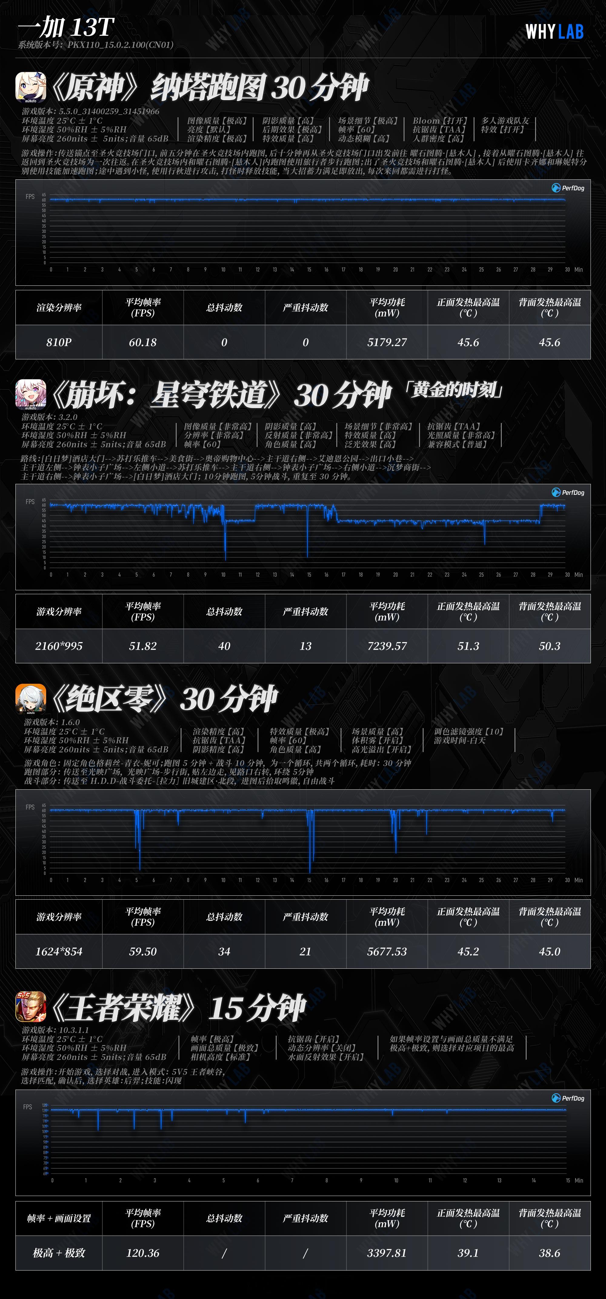 WHYLAB数据库 新增一加 13T 性能数据：一加 13T 搭载的是高通骁龙 