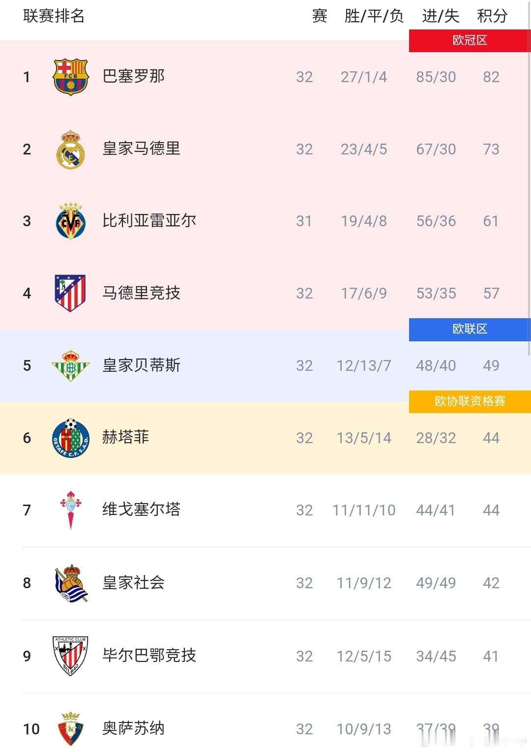 巴萨1比0塞尔塔一场1-0让皇马争冠彻底绝望，西甲积分榜:巴萨9分领跑，马竞意外