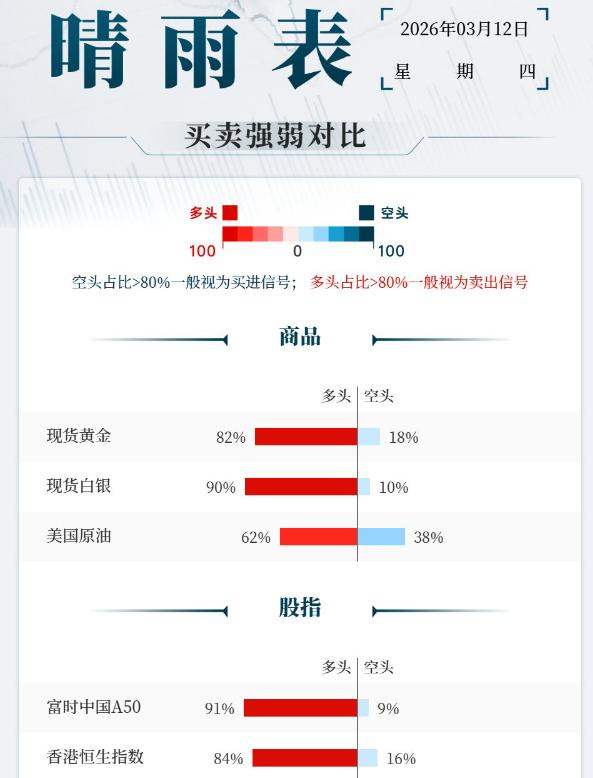 IEA紧急释放4亿桶石油储备，
规模创史上最大。
特朗普再称战争将很快结束，
伊