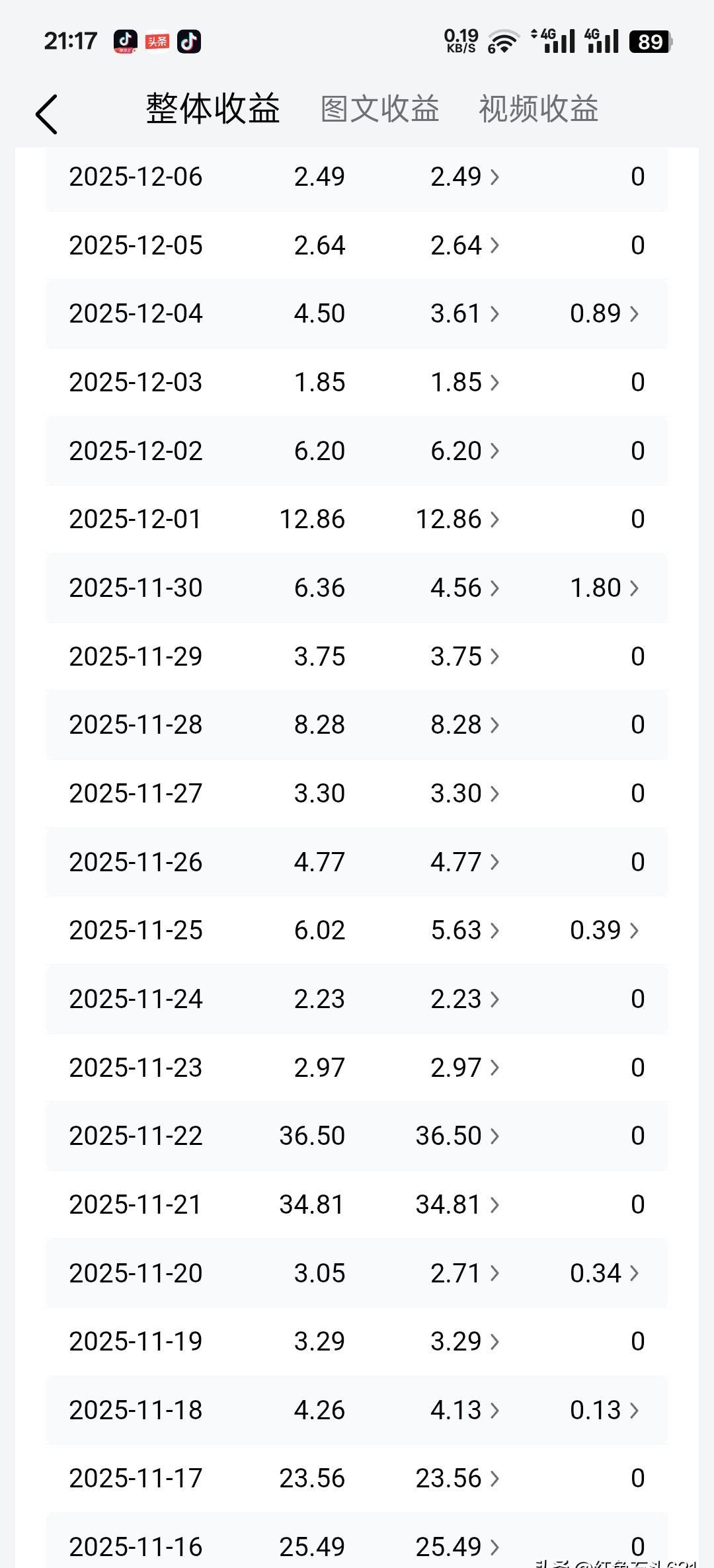 1.6万粉丝每天日更5条，结果收益连杯奶茶都买不起？
这残酷的“时薪”直接撕开了