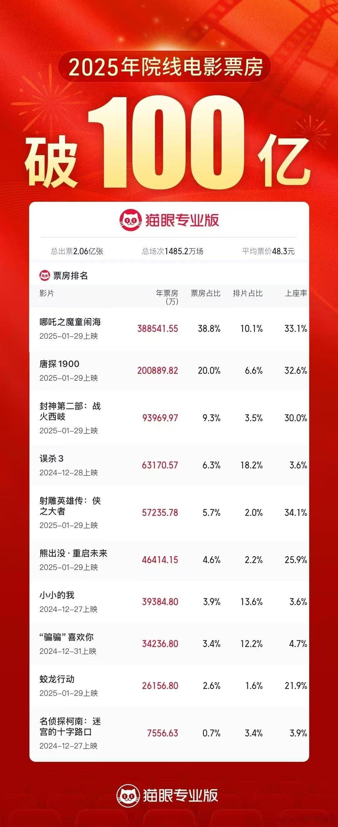 蛇来运转春节档  听听温特怎么说  2025年目前票房破100亿，今年500亿有