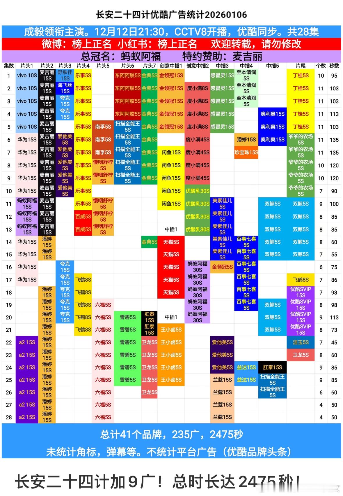 成毅长安二十四计完结后第二次加广，直接加广9集，每集15s，太强了！在播剧很多萝