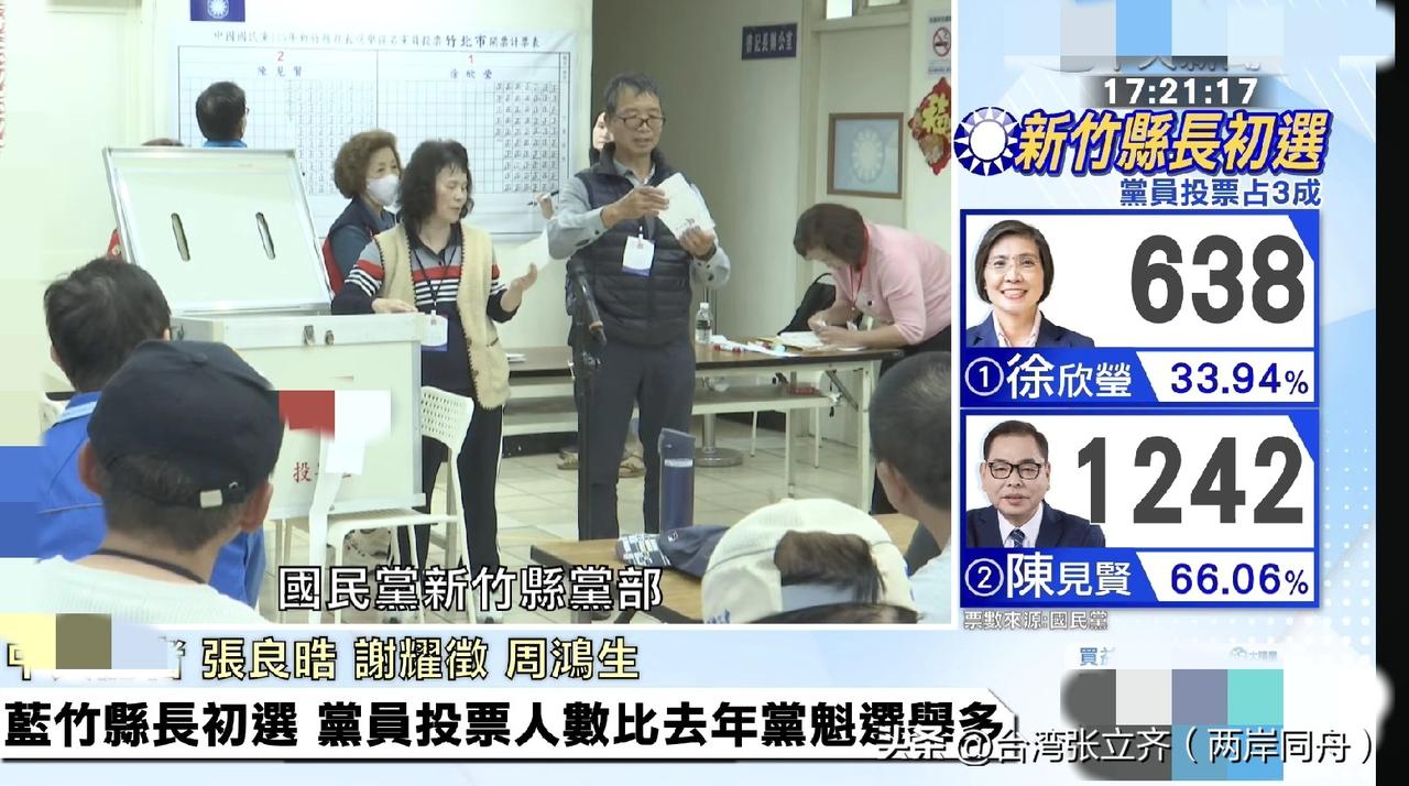 陈见贤在党员投票环节大幅领先。党员投票（占初选权重30%）已完成开票，陈见贤获1