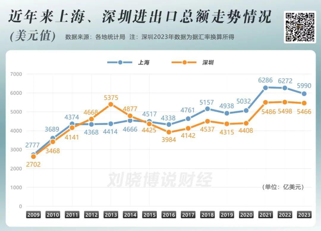 下图是近年来，深圳和上海“进口额+出口额”（美元值）的比较。
深圳的“进口额+出