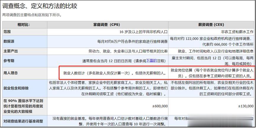 美国劳工部的就业统计，是分两个口径，一个是家庭口径，一个是薪资口径。
二者主要区