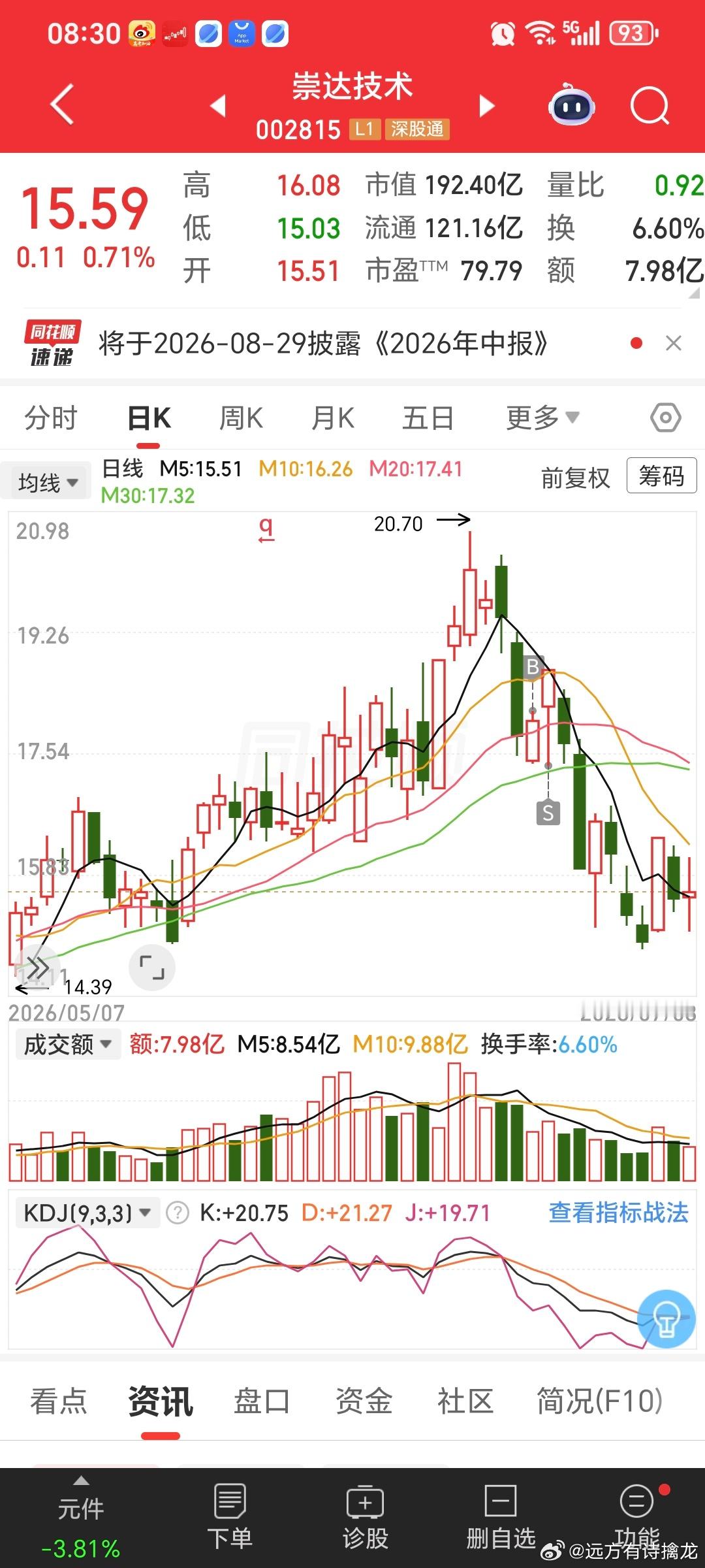 大趋势依旧向上。阶段性调整的可能性很大。先大盘一步企稳。进一步观察，大盘如果企稳