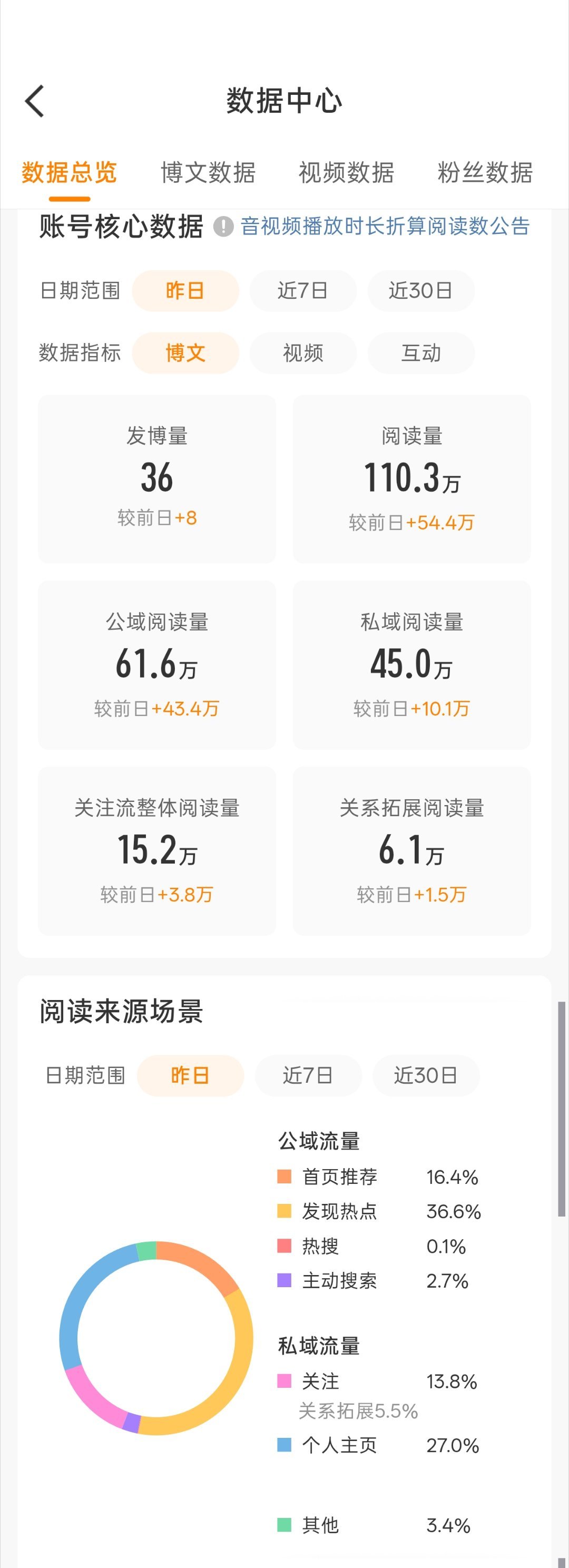 在砂锅，做饭大妈也不咋懂球，没有特别有营养的输出，也可以有百万阅读，说明莎丝真的