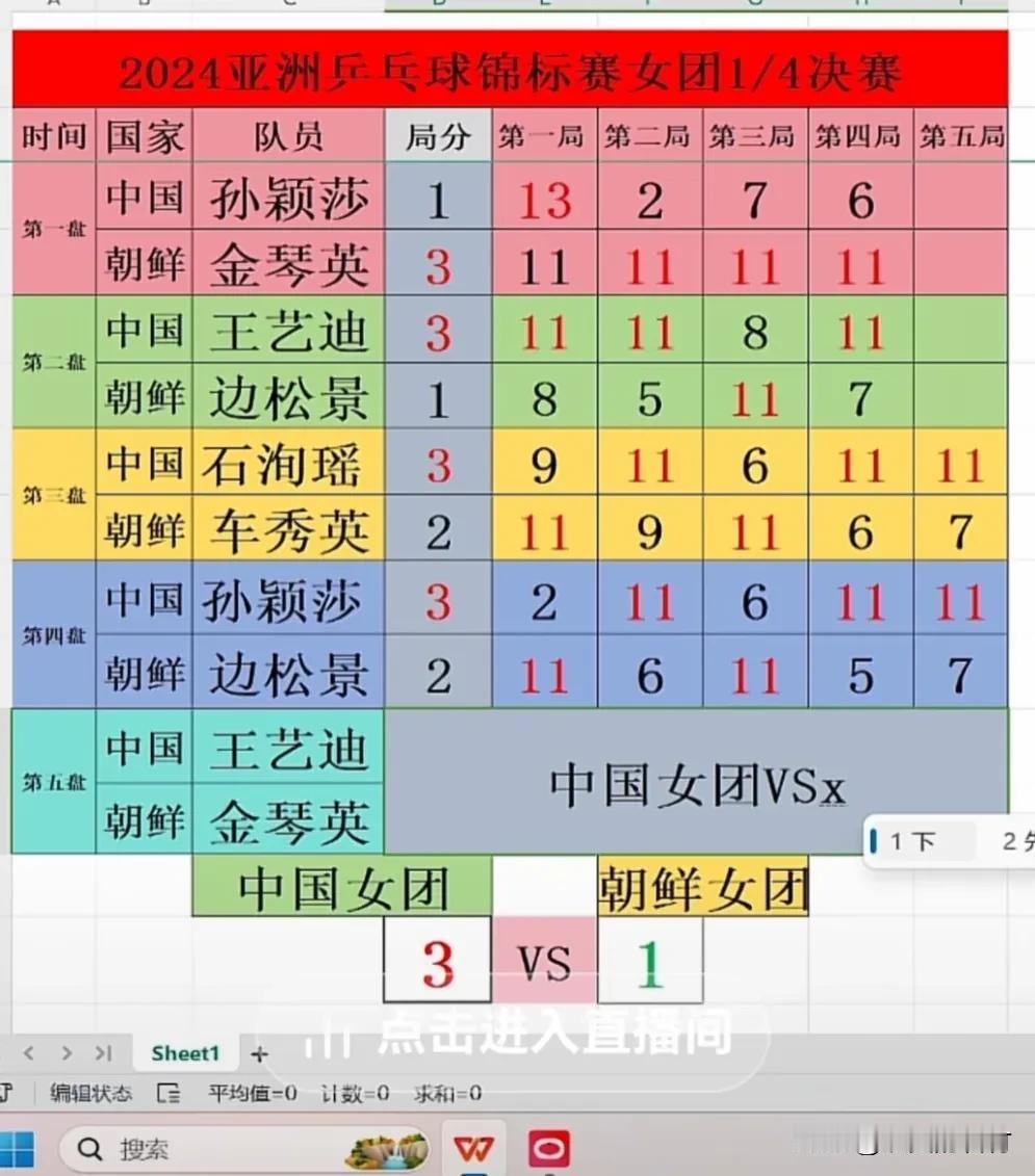 赢了，中国队3：1战胜了朝鲜，打的真不容易，基本都是5局出结果。今晚是睡不好了，
