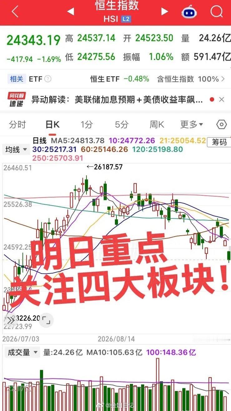 明日重点关注四大板块1. 酒店旅游：利好基本兑现，警惕冲高回落，小心追高被套。2