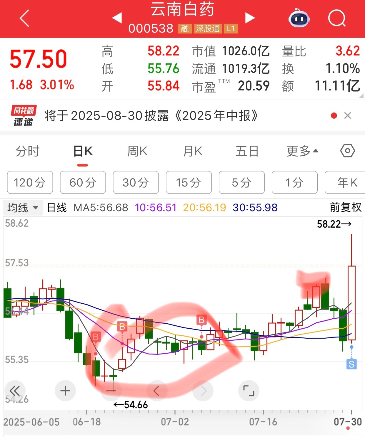 之前55左右三次加仓，7月24、25日涨到57，没减仓。结果连跌三天，昨天收盘浮