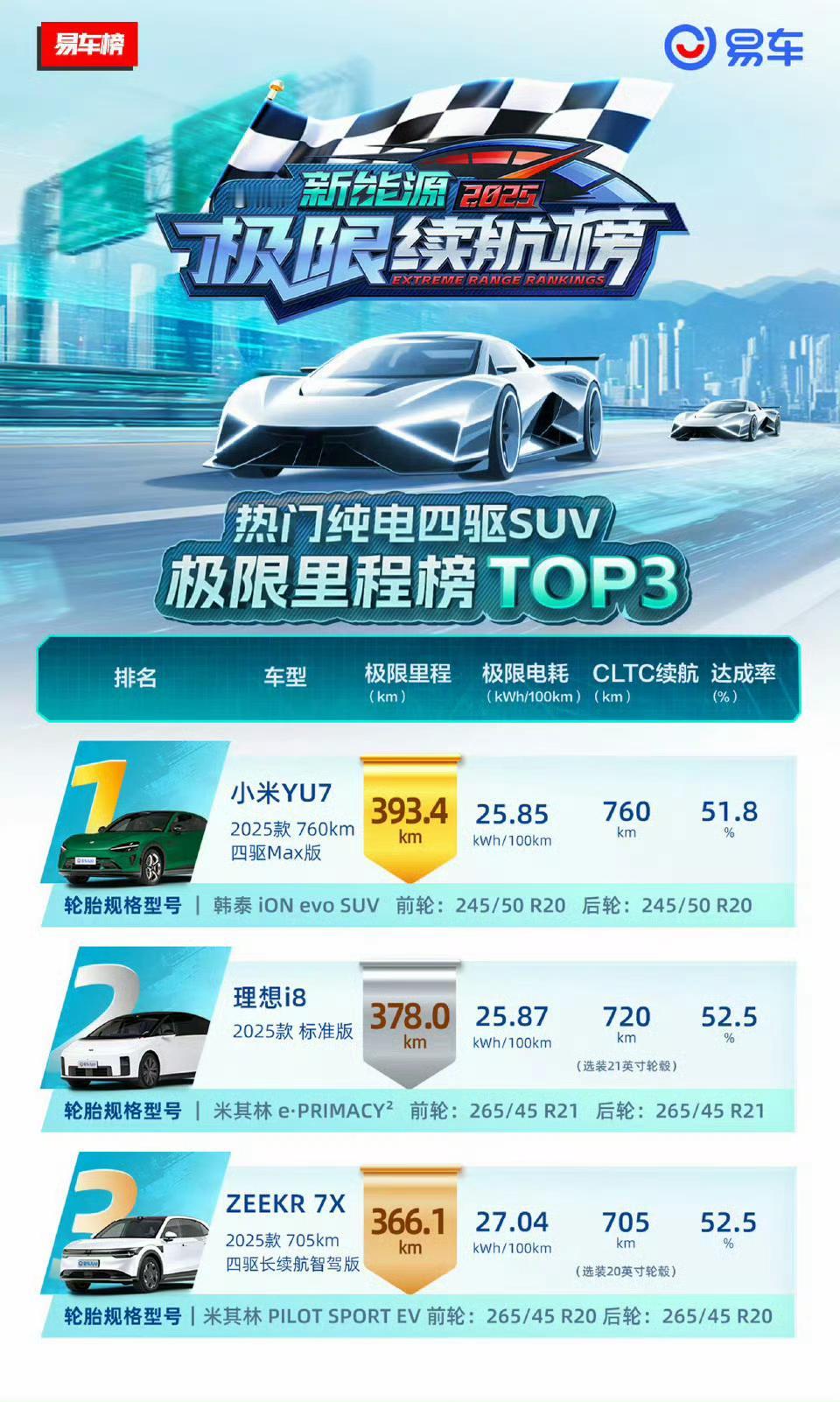 今天继续帮极氪摘“能耗高”的帽子。
易车的测试，主办方贴心的给极氪7X换上20寸