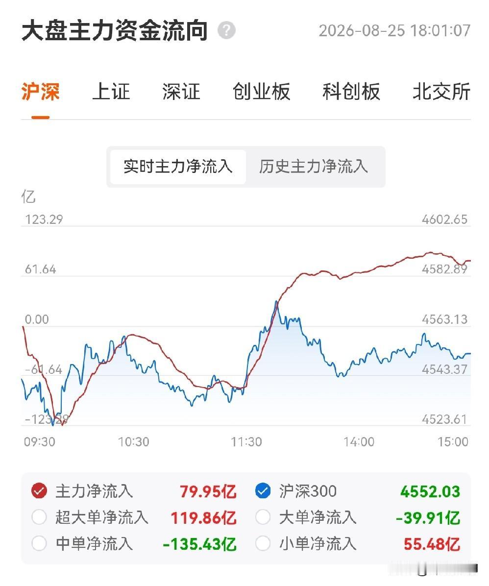 今天的盘面，验证了早晨根据昨天ETF数据的发文：大盘二次探底空间有限，创新药仍是
