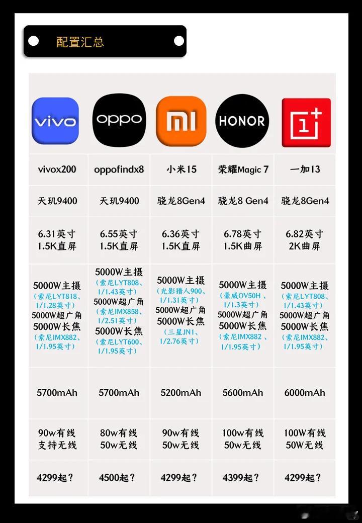 #10月安卓旗舰你看好谁# 10月五大旗舰即将发布10月14日vivo X200