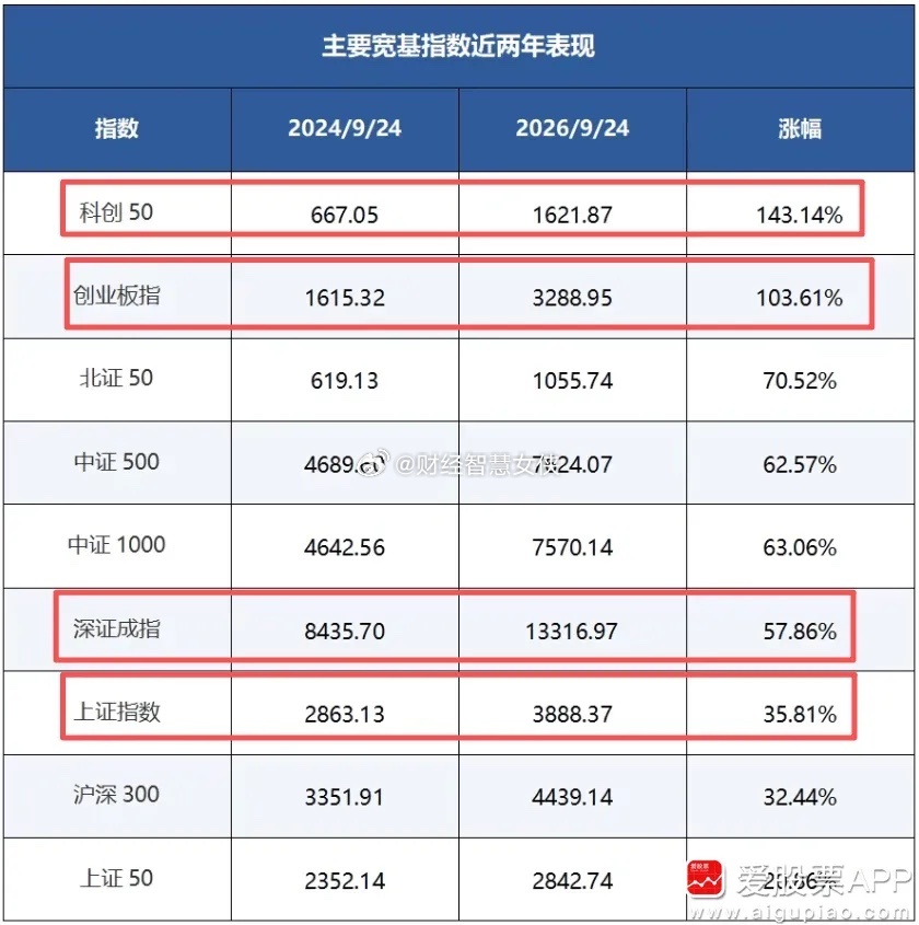 今天是924两周年，这两年来，上证累计上涨35.8%，深证成指上涨58%，创业板