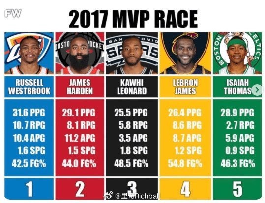 2017年的MVP竞争异常激烈威少宣布退役