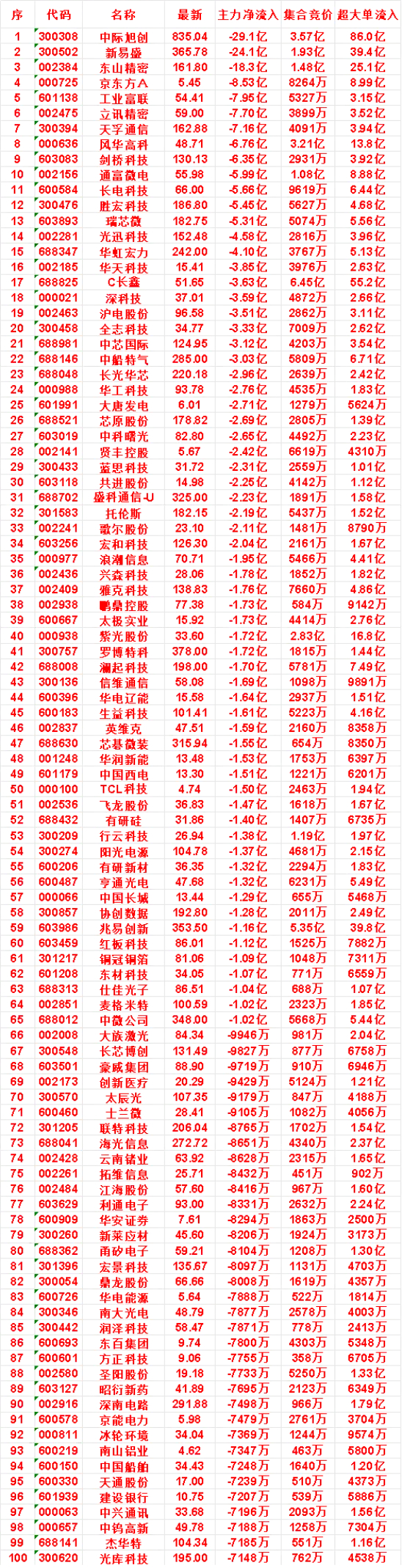 7月30日开盘45分钟，主力“卖出的 ”名单！共进股份：最新价 14.98，净流