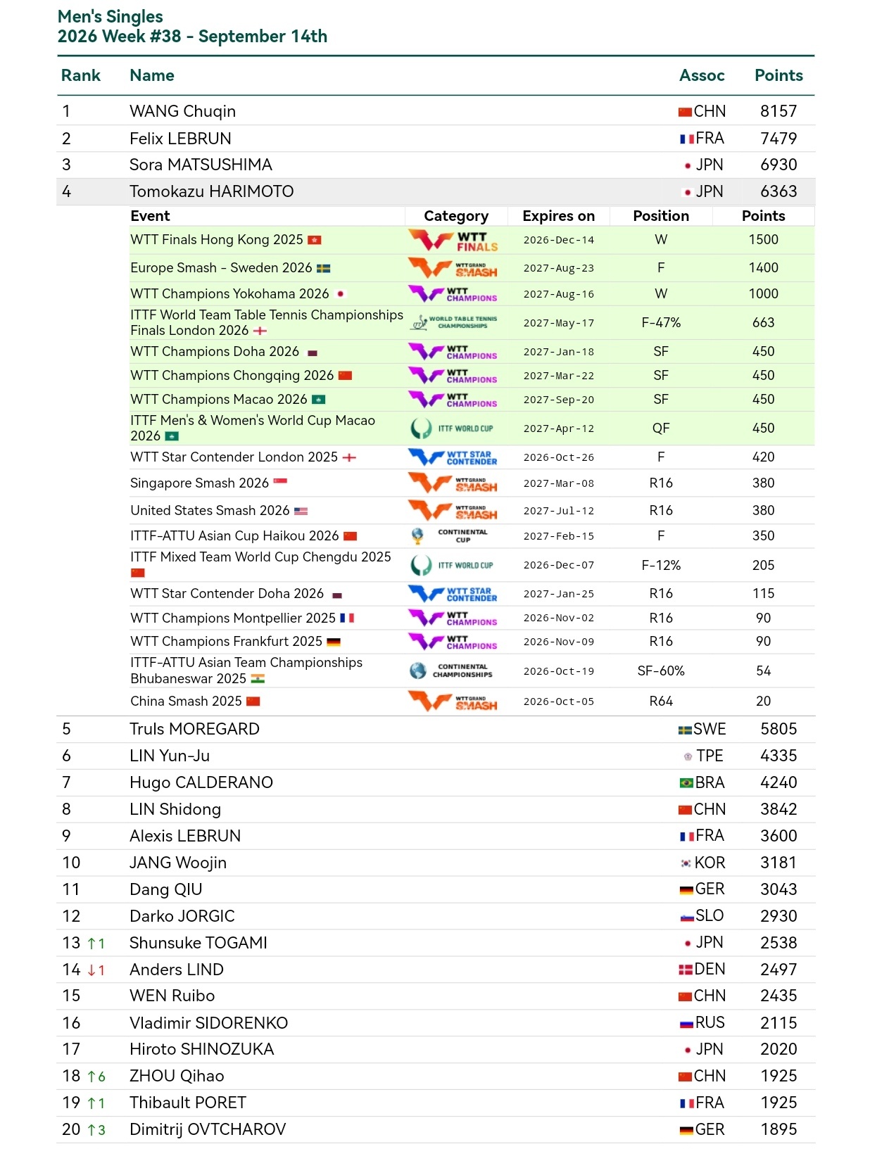 张本智和[超话]张本智和世界排名 2026年第38周 WR4 ​​​