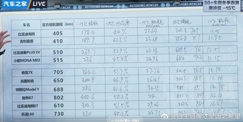 汽车之家最新的-15度纯电大比拼达成率第一的是秦plus ev 52.9%特斯拉