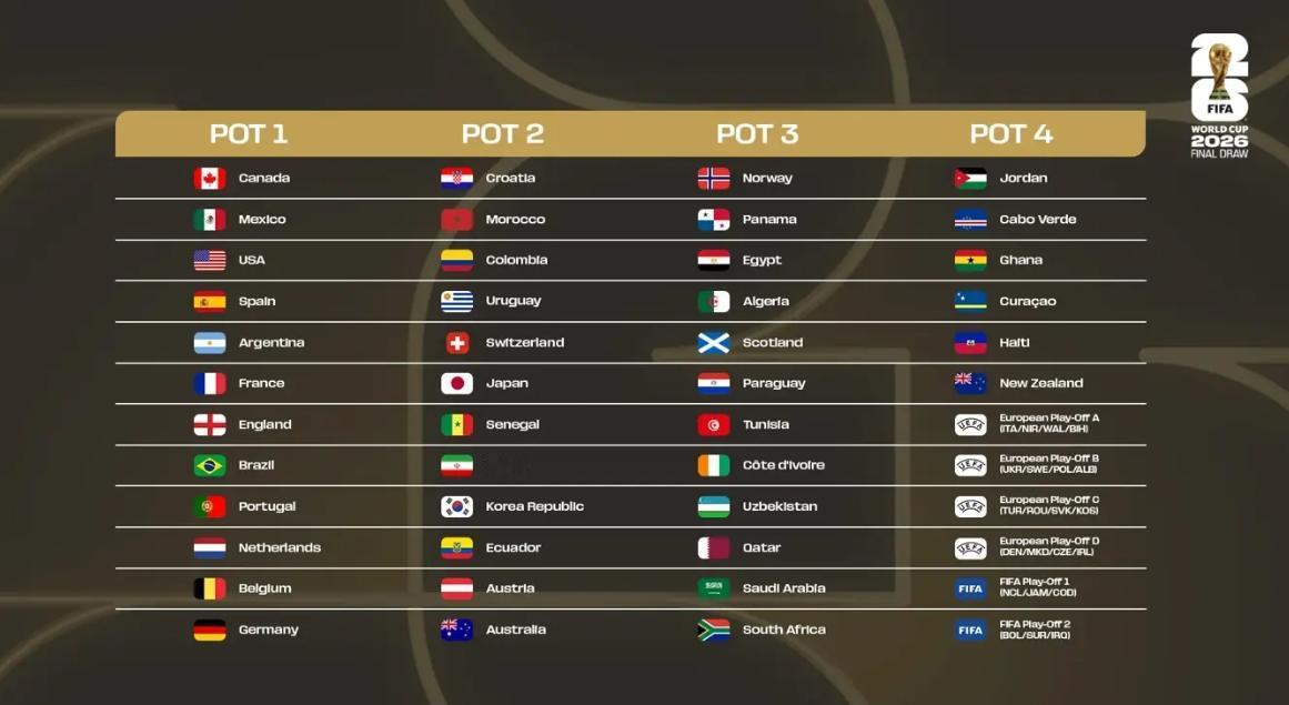 你觉得会有死亡之组产生吗？
2026年世界杯抽签将在明天凌晨1点举行，48支参赛