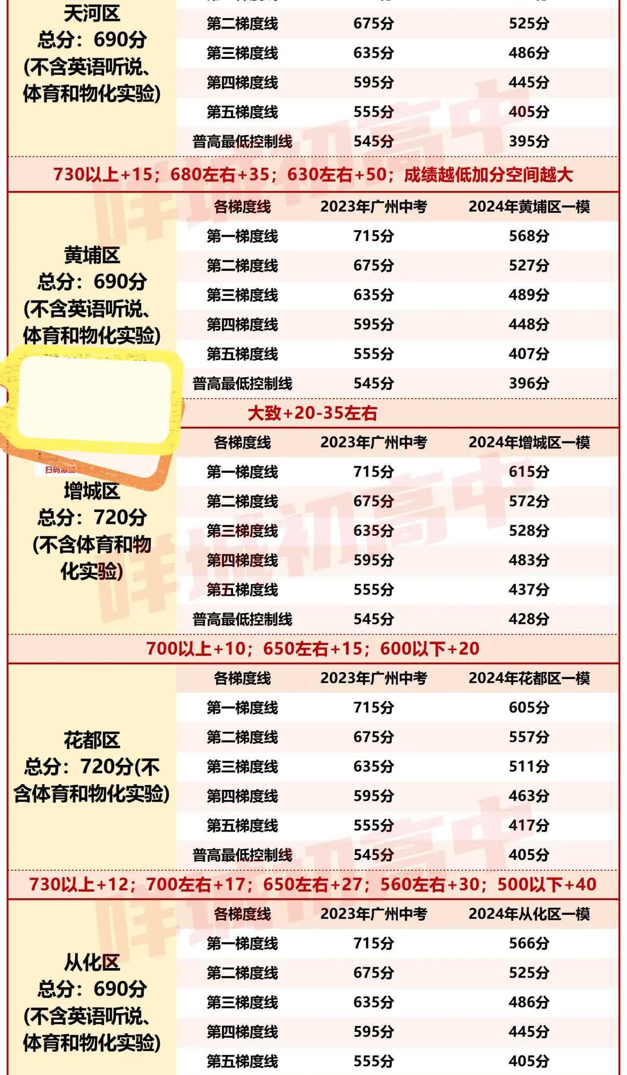 各区中考一模成绩已出炉，家长们纷纷关注着孩子的成绩水平和今年中考预计分数。根据网