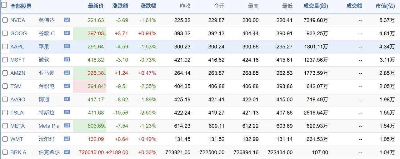 看下图不得不佩服老美无与伦比的超强实力，华人黄仁勋旗下的英伟达市值达5.37万亿