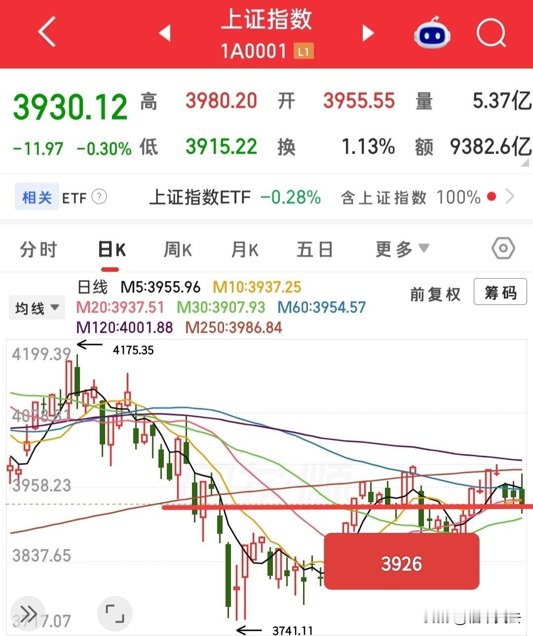 昨天跳水后的收盘价确实犀利，三个指数为什么都收的那么恰到好处，我们来看看

首先