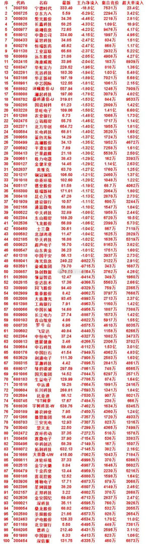 9月8日开盘45分钟，主力卖出的名单！英维克：最新 63.70，净流入 -1.2