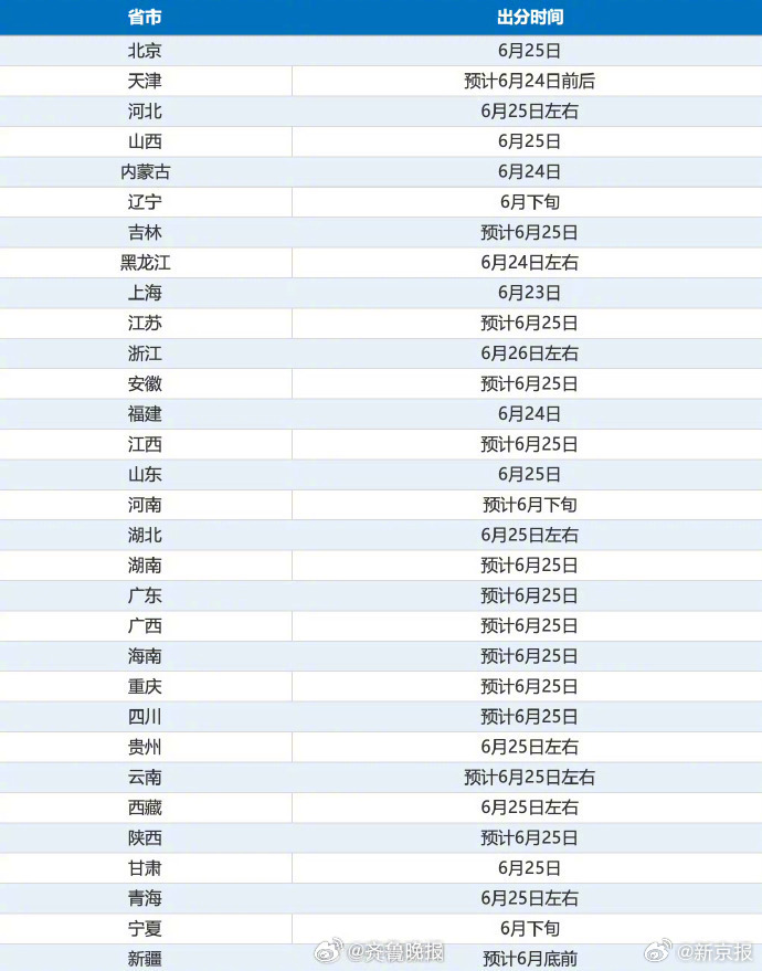 #明天起高考成绩陆续可查#【#山东高考查分时间6月25日#：6月25日15点后】