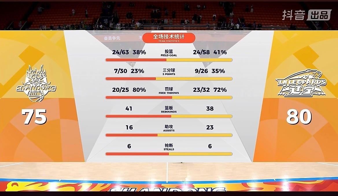 辽宁男篮80:75山东男篮团队的胜利 复仇成功山东男篮vs辽宁男篮 朝阳