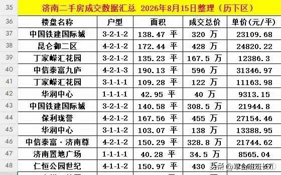 济南买房记。想想也是这样，人这一辈子过的很快。房子到底是什么存在？老一辈农村是直