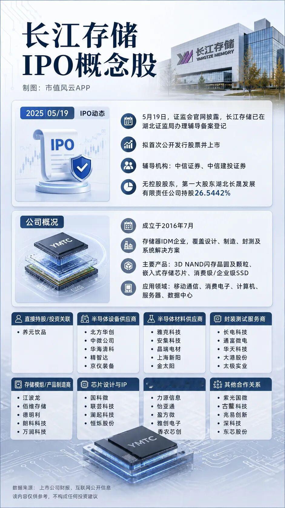 长江存储和长鑫存储概念股总结