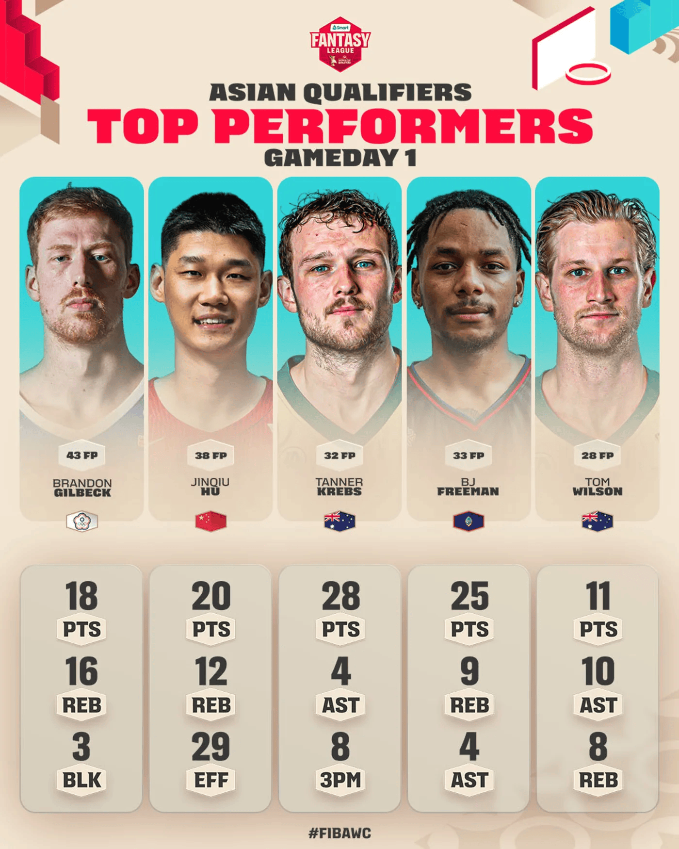 FIBA官方公布世预赛亚洲区首日最佳阵容：胡金秋入选