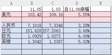 货币这块，自懂王胜选后美元升值了5.55%，人民币在主要货币中相对最优，只贬了3