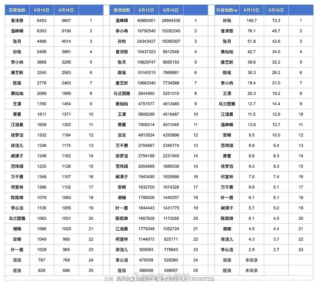 【0616百指、微指、抖指数据】浪姐直播浪姐小跟班 总榜前三：孙怡、温峥嵘、曾沛