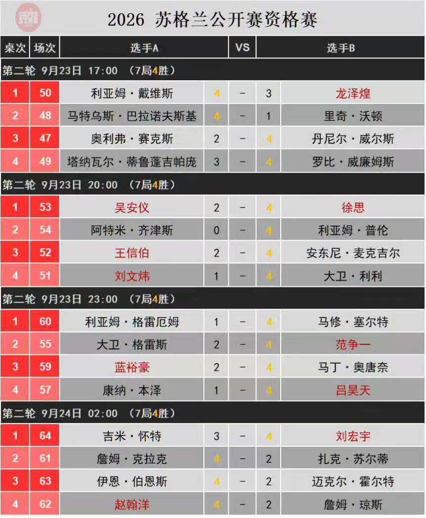 十八罗汉齐聚苏格兰公开赛正赛！

资格赛最后一天，徐思、吕昊天、范争一等5位中国