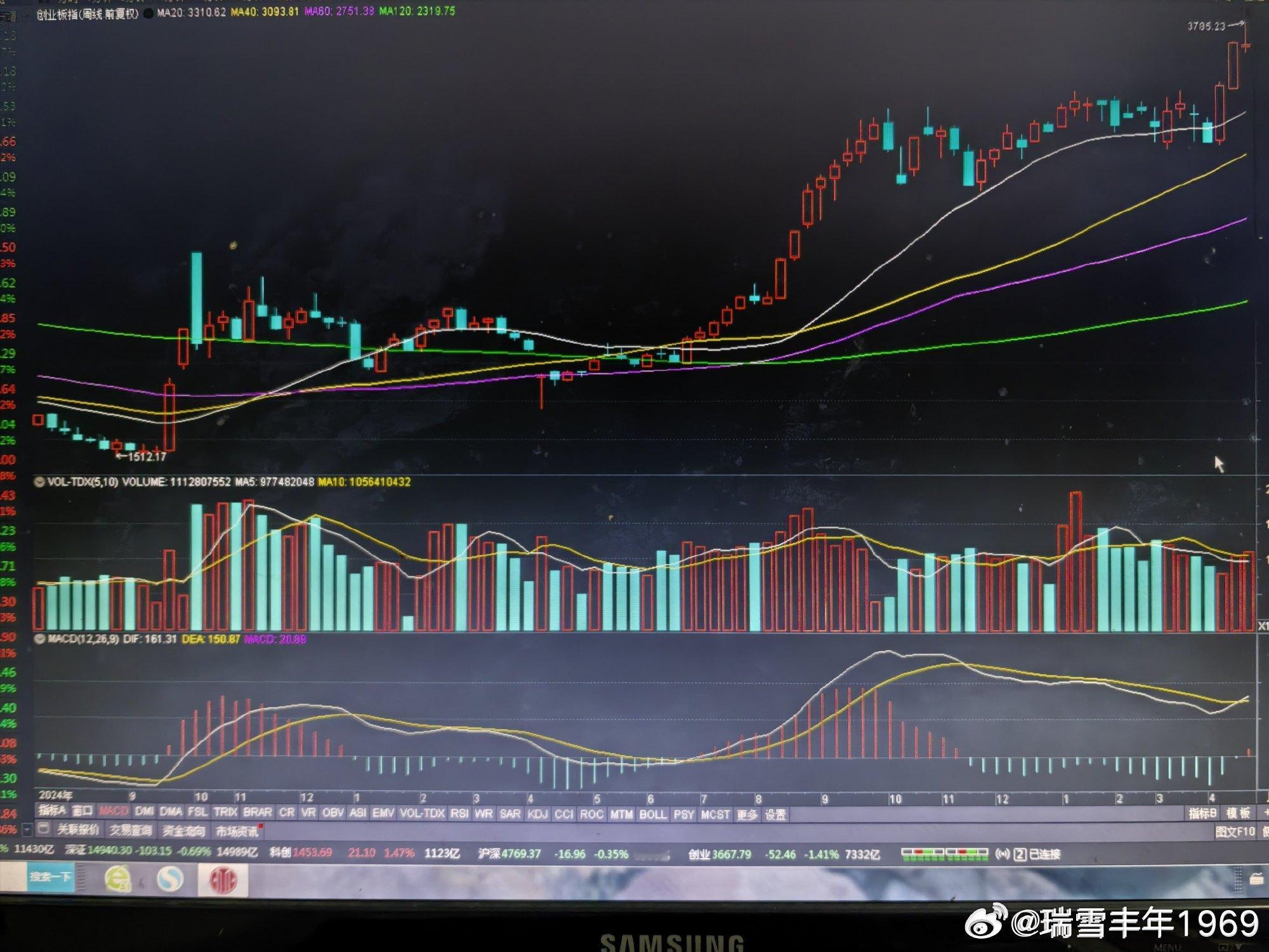 自去年4月低点以来，下周，是创业板本轮行情第55周。神奇数字时间之窗，多加留意。