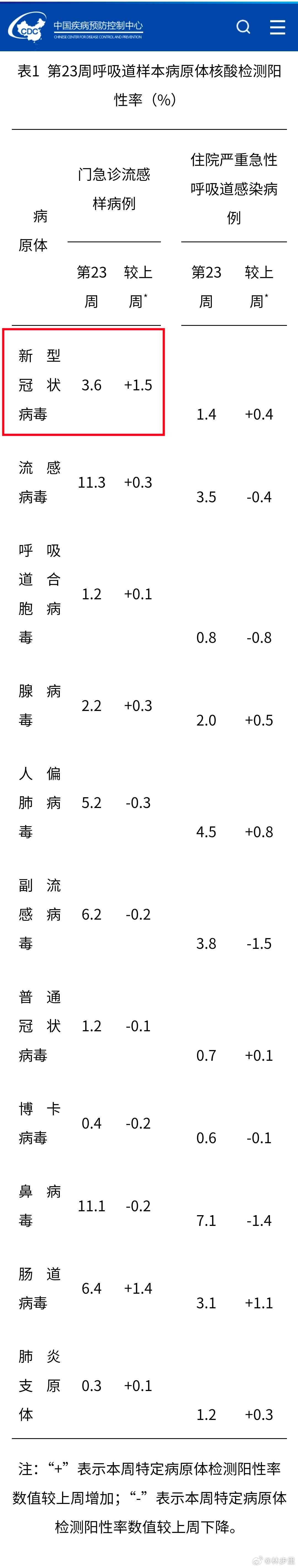 最新呼吸道传染病周报。新冠有较明显的涨动，和网络病例观察的一致。做好防护预警⚠️