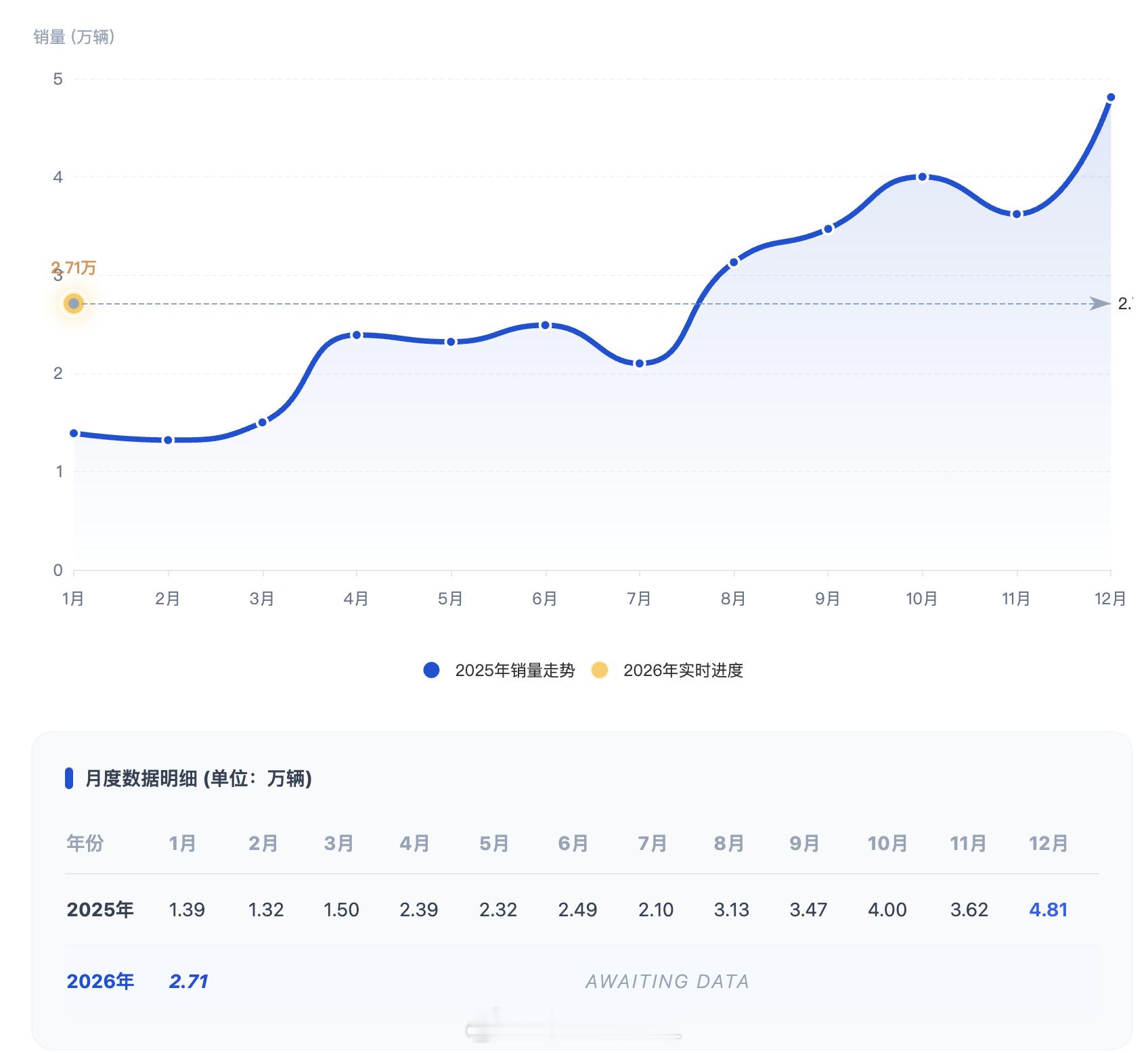 2026年1月，蔚来公司交付新车27,182台，同比增长96.1%，蔚来全新ES