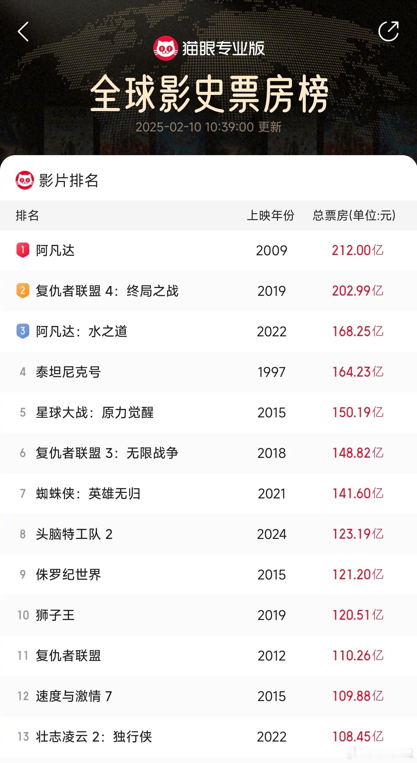 电影《哪吒之魔童闹海》上映仅 13 天，票房已经突破 80 亿，电影火爆的同时也