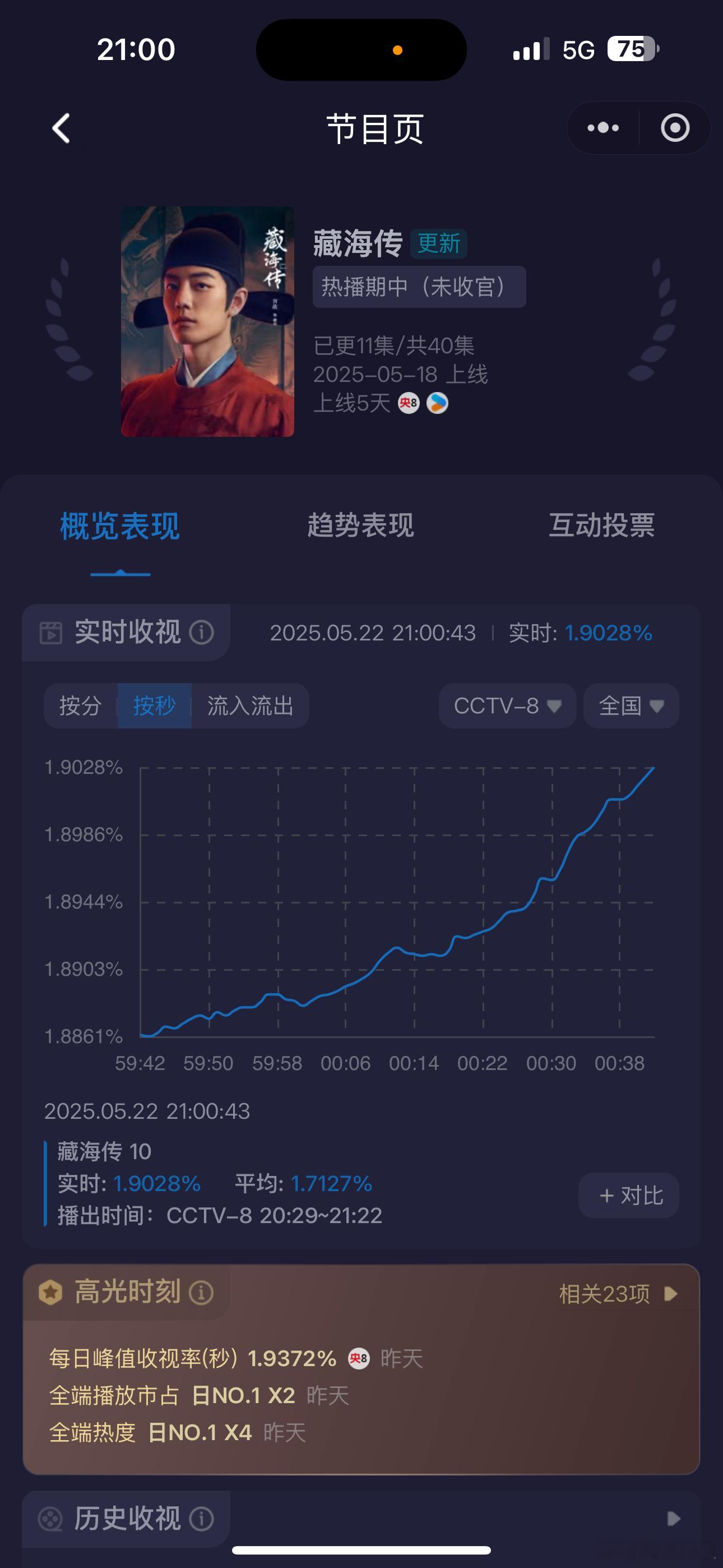 《藏海传》今晚收视率和播放量都要创新高了，真的起飞了，希望周末继续发酵飞的更猛些