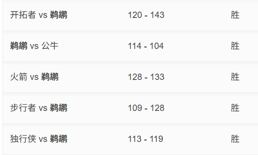 上次翻了火箭，今天翻了独行侠。鹈鹕5连胜了，你敢信？NBA