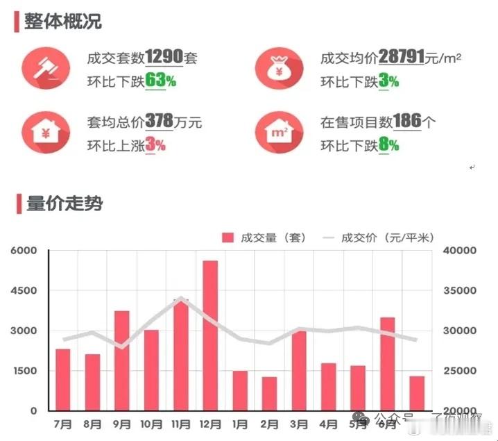 暴跌58%，苏州楼市突然崩塌！ 尽管许多人都希望房地产市场能止跌回稳，但今年来楼