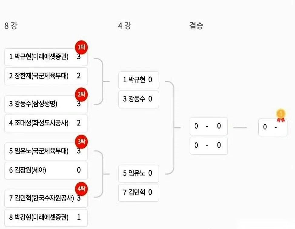 韩国乒乓球队，2026年亚运会的“门票”争夺战，开始了。
这不是表演赛，没有退路