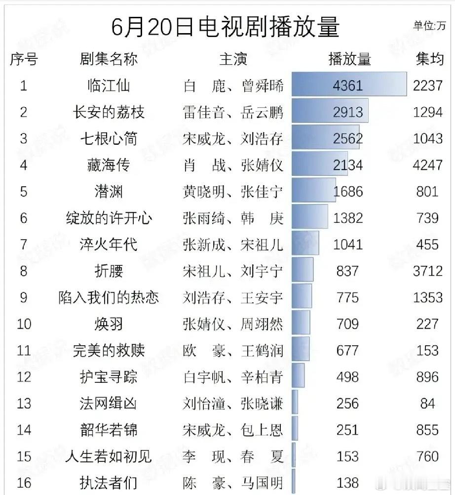 剧集排行榜出炉！肖战新剧集均破4000万，白鹿新剧登顶！6月20日电视剧播放量榜