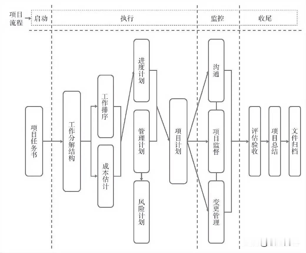 项目关键节点的设置基础