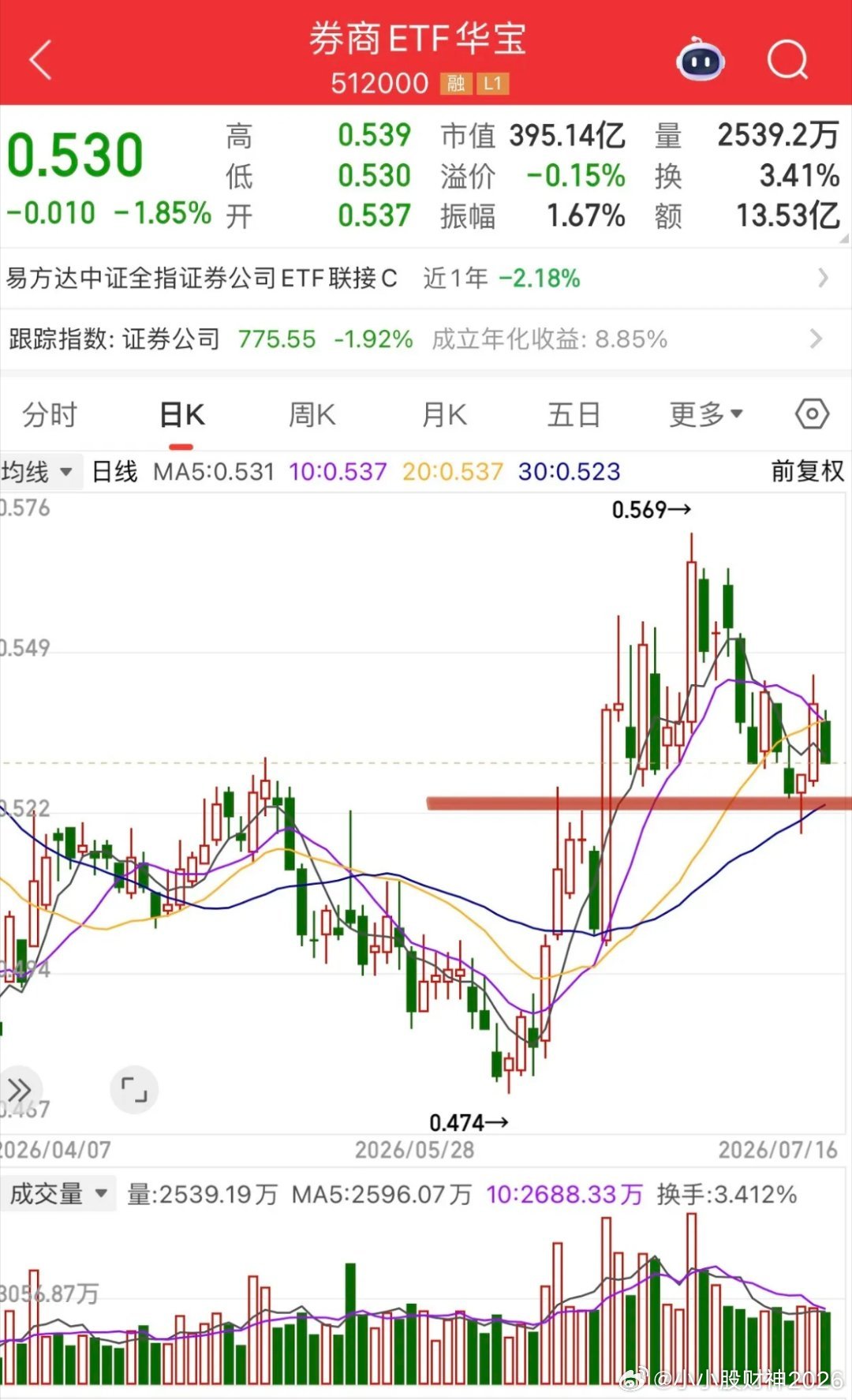 券商科技龙头华安证券跌停！长鑫科技完成IPO影子股利好兑现。券商ETF回调后仍然